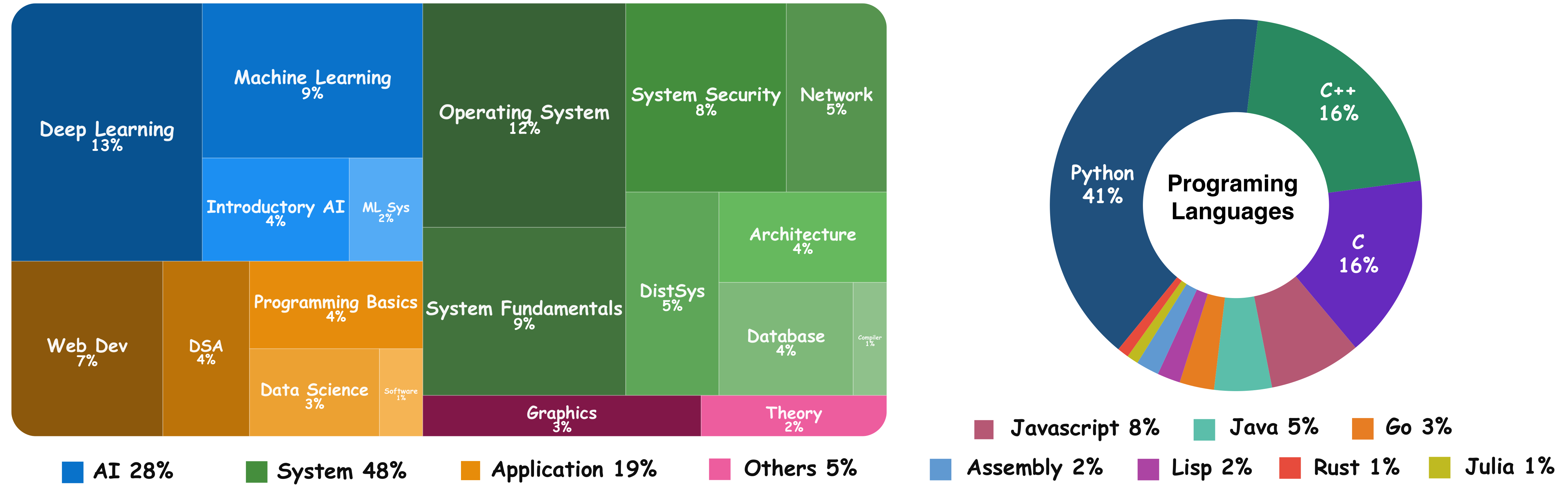 CSBench task distribution by topic and programming language