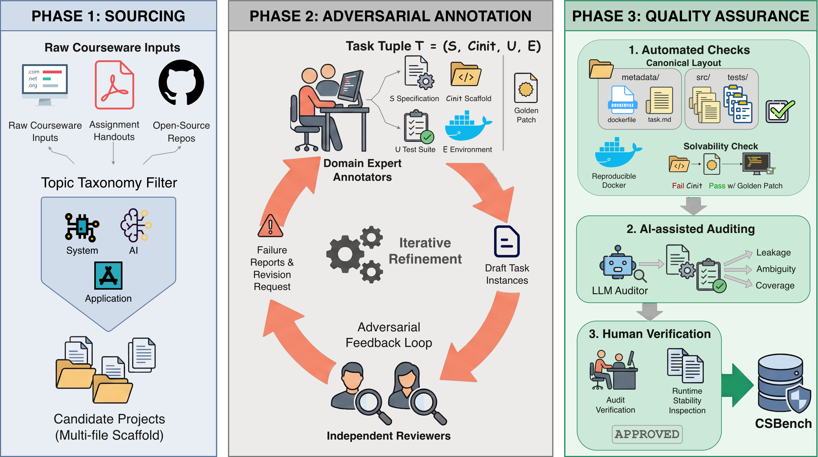 CSBench construction pipeline: Sourcing, Annotation, Quality Assurance