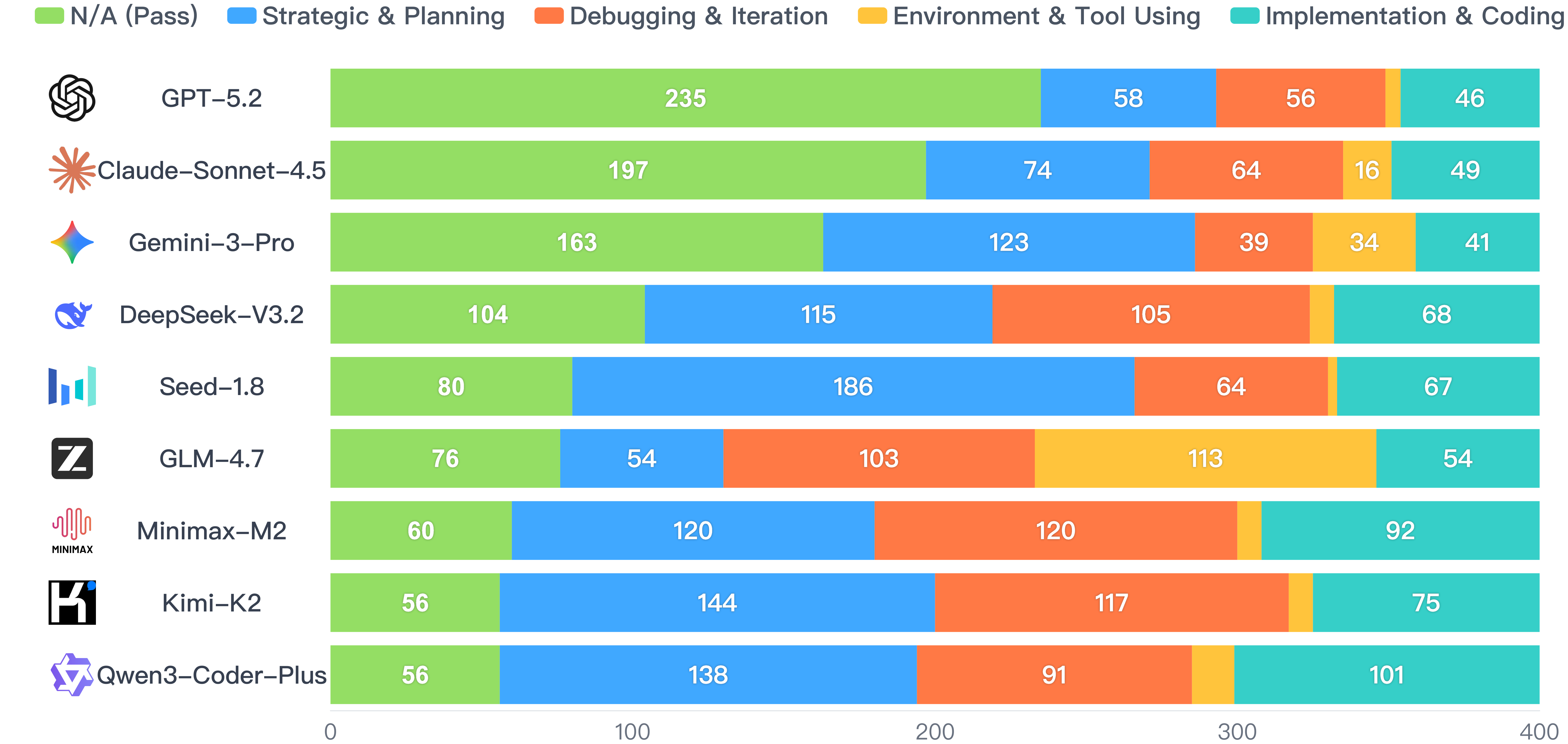 Distribution of failure categories across models
