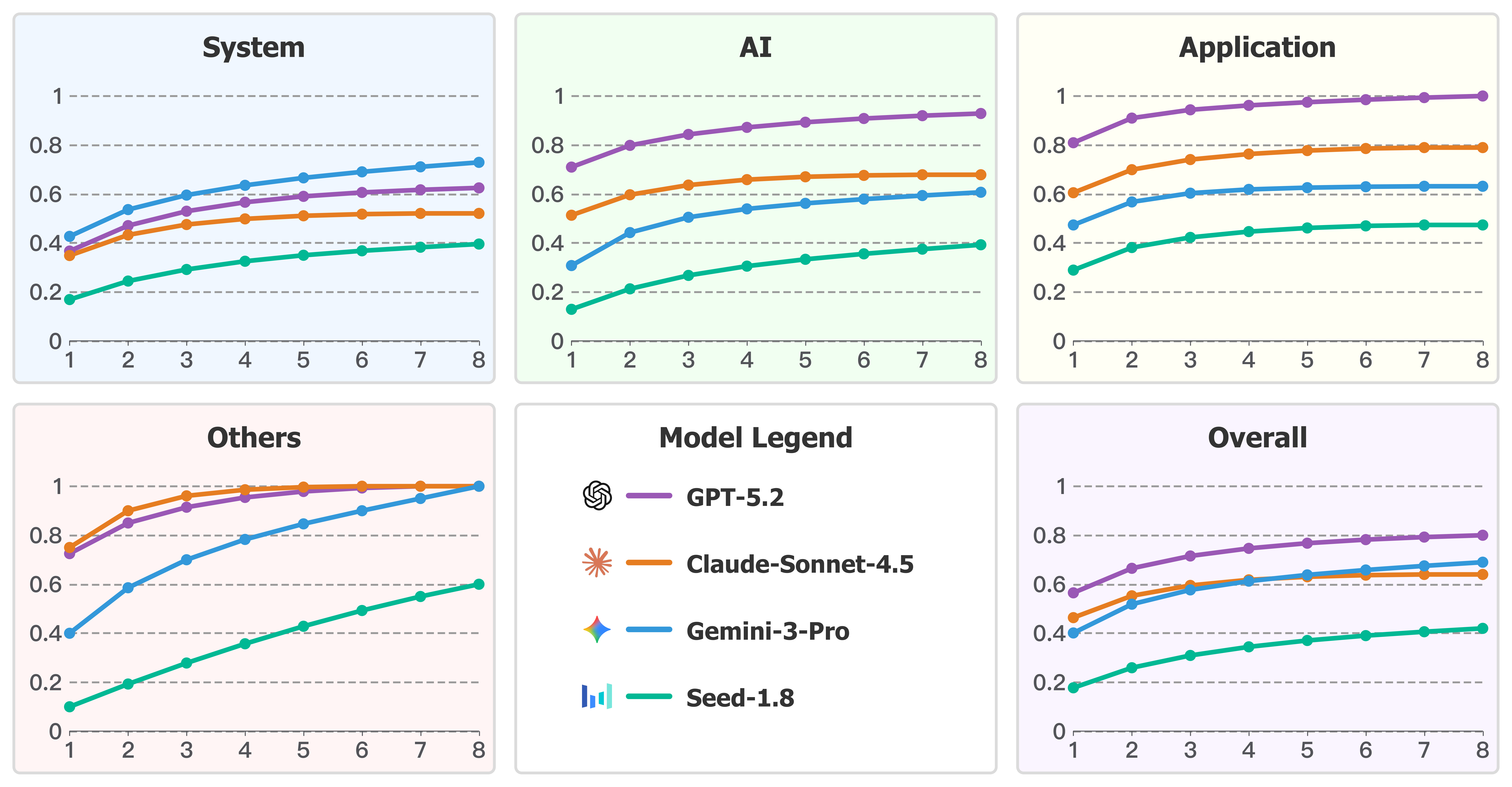 Pass@k performance across task categories